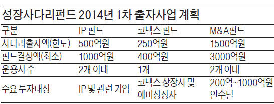 中企 M&A 돕는 '3000억 펀드' 나온다