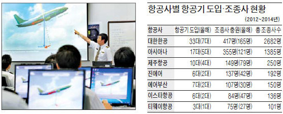 항공기 조종사 '품귀'…하늘길이 불안하다