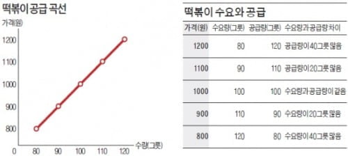 [주니어 테샛 입문여행] (10) 가격과 수요량은 '반대방향'