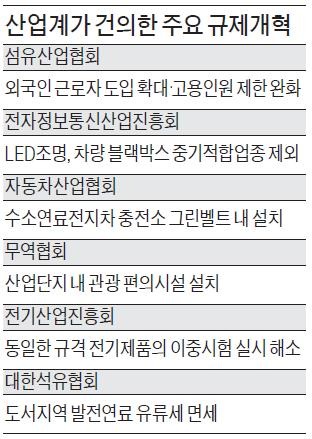 대한상의, 산업계 옥죄는 67개 규제 개선 건의 "그린벨트內 수소차 충전소 허용을"