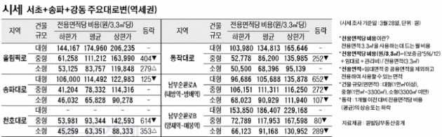 [3/31]주간 오피스 시세 및 추천 임대 물건