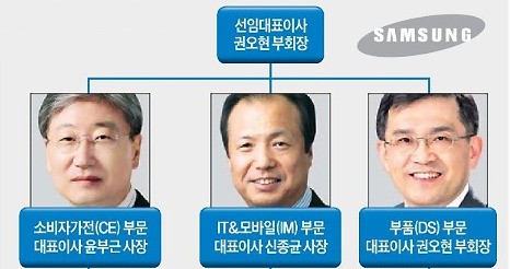 삼성전자 '연봉 킹' 권오현 부회장 68억…신종균 사장 62억