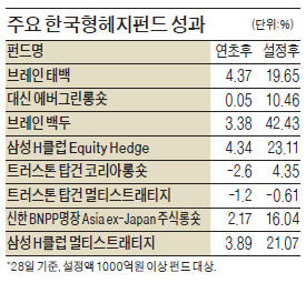 토종 헤지펀드 시장…브레인 vs 노브레인