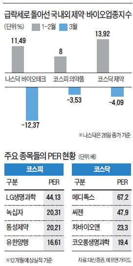 또 거품론…제약·바이오株 불치병?