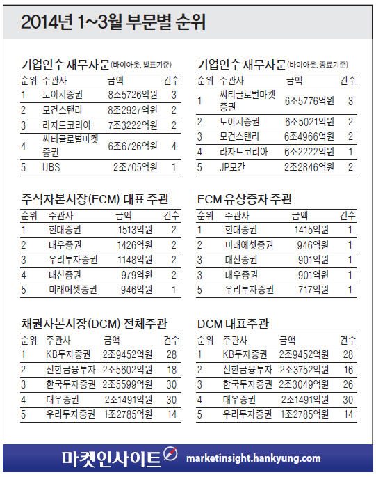 [마켓인사이트] 도이치證, 간발의 차로 M&A거래중개 1위…현대證, ECM 선두…KB투자證, DCM 독주