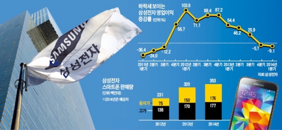 커지는 스마트폰發 실적쇼크 … '위기경영' 고삐죄는 삼성