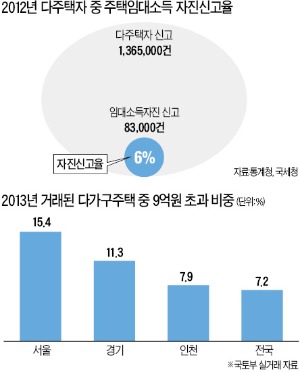 임대소득 철저히 조사한다는데…사업 전망은?