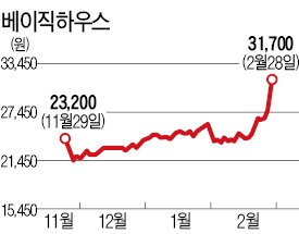 "중국 의류사업 잘 나가네"…베이직하우스 신고가