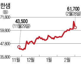 1년 만에 3배 오른 한샘…외국계證 "2배 더 오를 것"