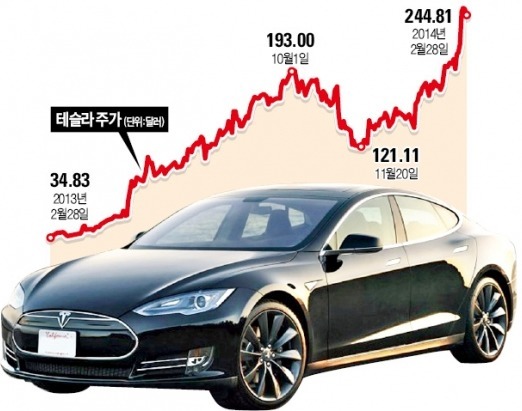 '제2의 애플' 노리는  테슬라…과실 따먹을 국내 관련株는?