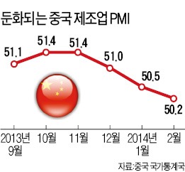 中 제조업 '싸늘'…커지는 경기둔화 우려