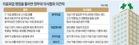 "동네병원 10일부터 진료 거부"…의사들 '원격의료' 합의 파기