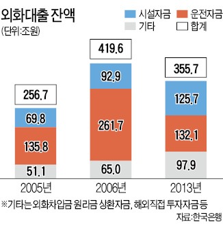 한은 '외화대출 꺾기' 조사 나선다