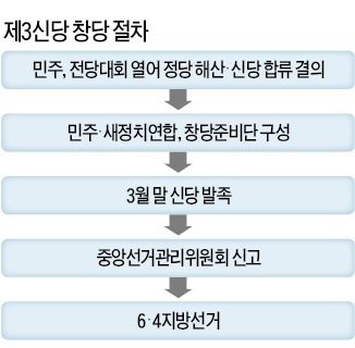 민주·安, 신당 선언…3월 창당, 지방선거 '양자대결'