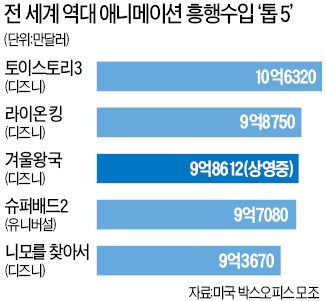 디즈니의 대박행진…'어른 위한 동화' 통했다