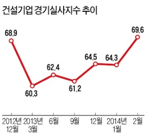 건설업 체감경기 14개월만에 최고