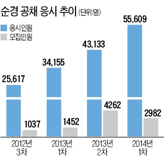 순경 공채에 5만5000명 몰렸다