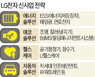 [단독] LG의 미래 '에너지·에코·헬스·車'…전자 핵심사업 'B2B' 위주로 전환