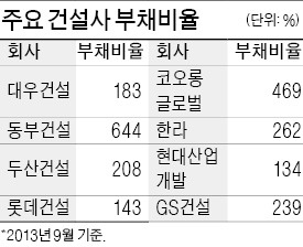 [마켓인사이트] 부채비율 마지노선 직면한 건설사들