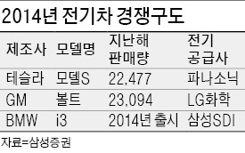 '제2의 애플' 노리는  테슬라…과실 따먹을 국내 관련株는?