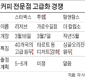 두 배 비싼 커피 '럭셔리 스타벅스' 한국 온다