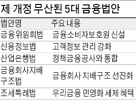 금융 5대 입법 무산…연내통과 장담 못해