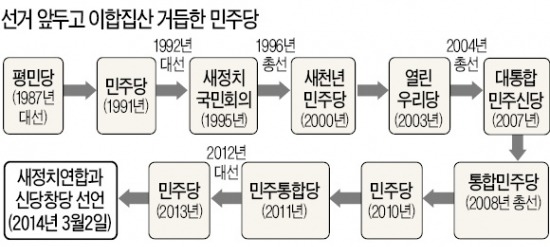 [민주-安 '통합신당' 창당] 先창당·後헤쳐모여…3월 말 전당대회