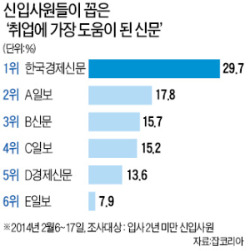 [응답하라! 2014 상반기 공채] 취업에 가장 도움된 신문 1위는 한국경제