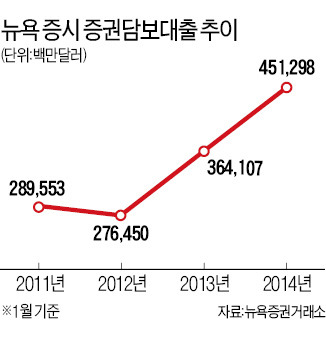 美증시 '돈 빌려 투자' 사상최대…하락 신호?