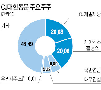 [마켓인사이트] 대우건설, CJ대한통운 다 판다