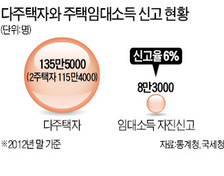 월세 100만원 받는 연봉 5000만원 집주인, 稅부담 되레 줄어