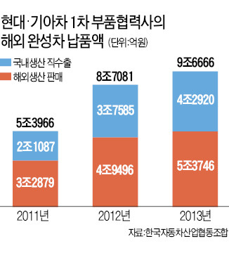 "부품사가 강해져야 현대·기아차 강해진다"…현대차 1차협력사, GM·르노에도 10조 수출