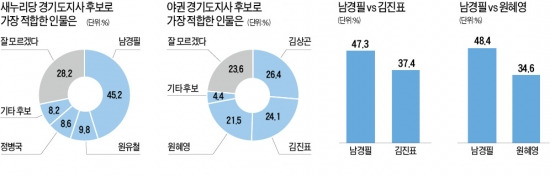 野후보 적합도, 김상곤 > 김진표 > 원혜영