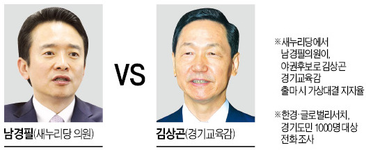 경기지사 후보 가상 대결…남경필 47.5% > 김상곤 40.5%