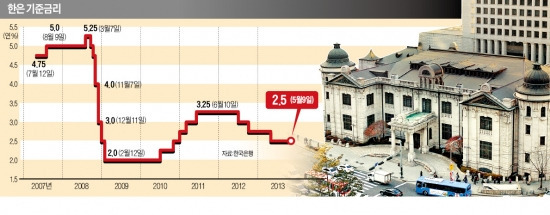 [새 한은총재에 이주열 내정] 올릴 수도 내릴 수도 없는 '기준금리 딜레마'…해법 내놓을까