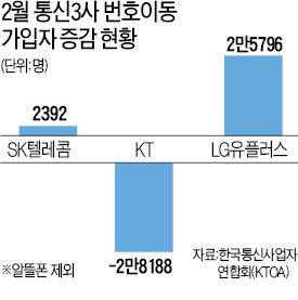 치열한 보조금 전쟁…KT만 '울상'