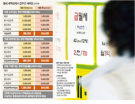 월세 100만원 받는 연봉 5000만원 집주인, 稅부담 되레 줄어