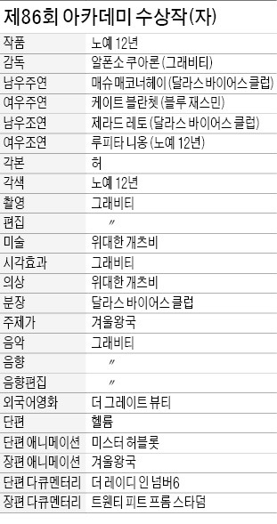 [제86회 아카데미 시상식] '노예 12년' 작품상 쾌거…'그래비티' 7관왕