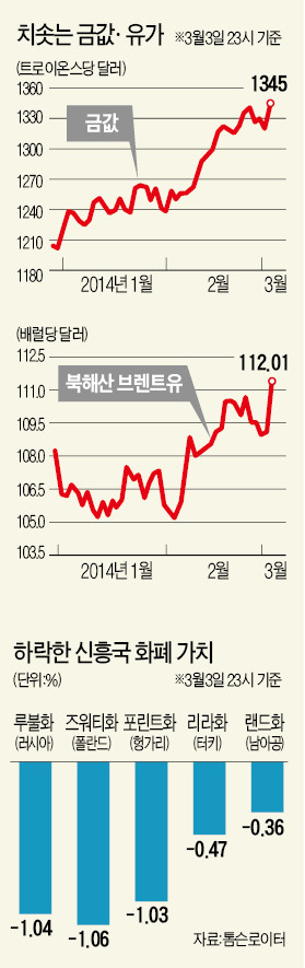 금융시장 '우크라이나 악재'…신흥국 통화가치 일제히 하락