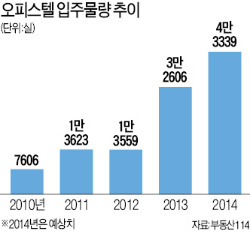 [2014 한경 머니 로드쇼] 확정수익 홍보문구에 현혹되지 말아야…오피스텔·분양형 호텔은 공급과잉 유의