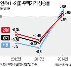 [2014 한경 머니 로드쇼] 강남 재건축·중소형 아파트가 가격 견인…미분양주택 4개월째 줄어…부동산 시장 훈풍