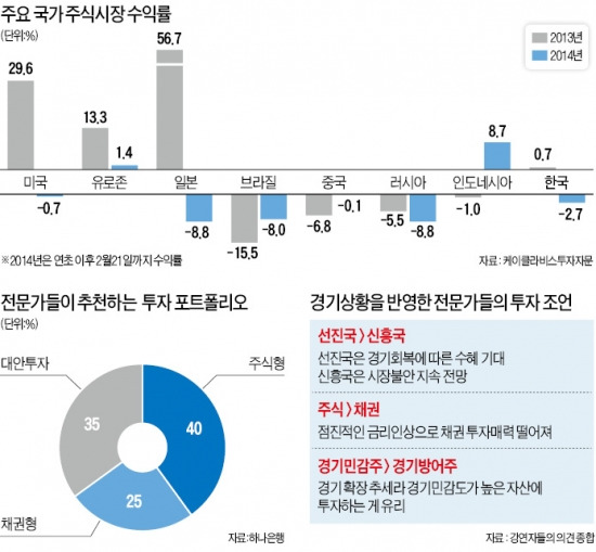 [2014 한경 머니 로드쇼] 신흥국보단 선진국, 경기방어주보단 민감주를…선진국 하이일드 채권·시니어론 관심가질 만