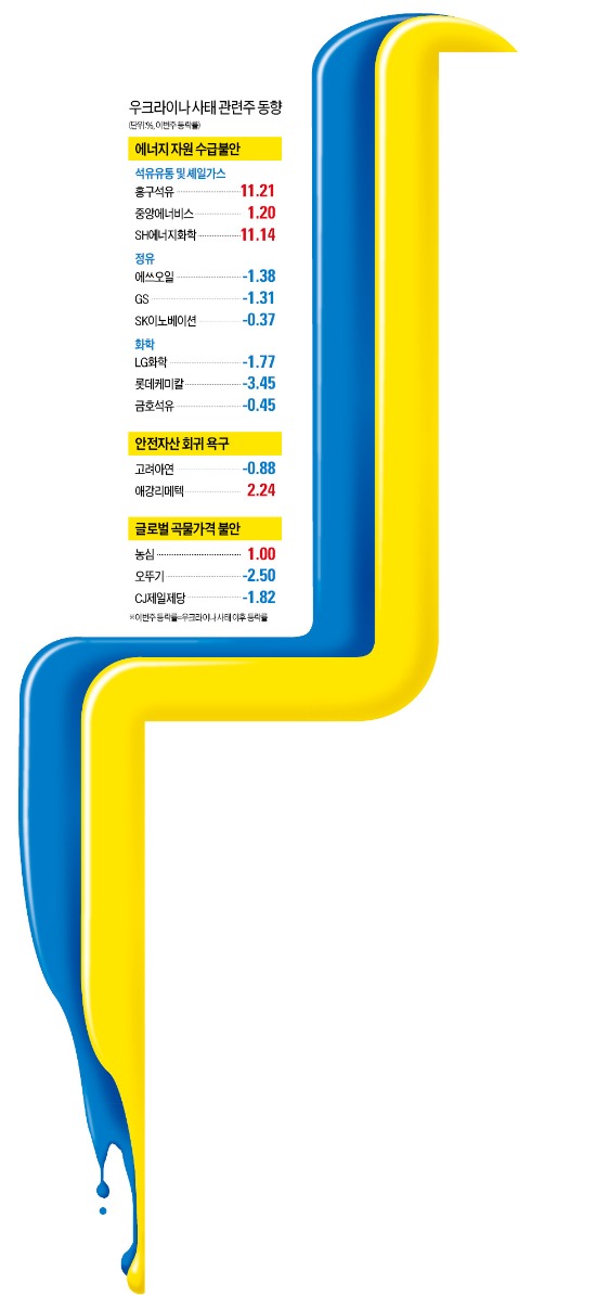 '걱정의 벽' 타고 오른 우크라이나 테마株