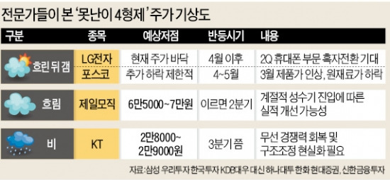 LG전자, 포스코, 제일모직, KT, 신저가에 '허우적'…바닥탈출 빨라야 4월