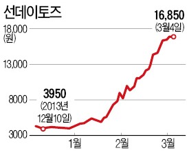 상승탄력 받는 모바일게임株