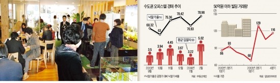 [긴급진단-'봄바람' 부는 부동산] '월세형 빌딩' 투자 기지개…100억원 이하 중소형 '매물 부족'