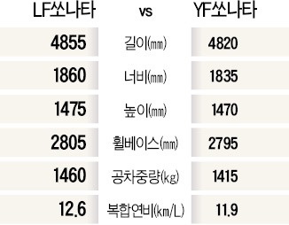 강해진 LF쏘나타, 차체 51% 초고장력 강판