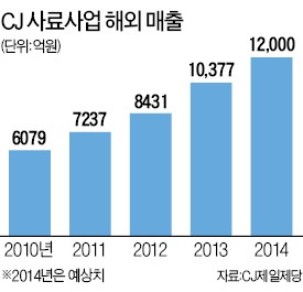 CJ, 사료 해외매출 1조 넘었다