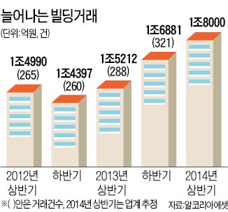 빌딩·토지시장도 '5년 침체' 깨어난다