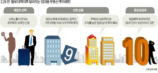 '2·26 전월세 대책' 이후 달라진 부동산 투자패턴 "소득노출 안 되는 유주택자·외국인 좋아요"